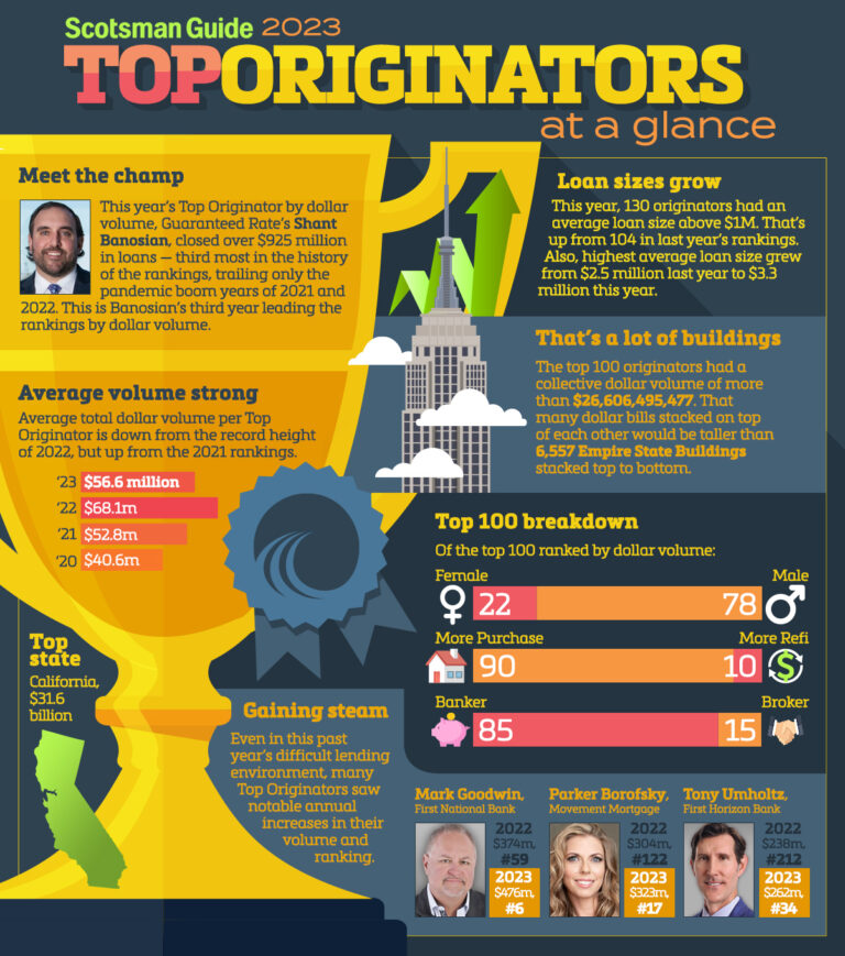 Scotsman Guide 2023 Top Originators at a glance Scotsman Guide