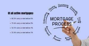 Mortgage rate lock-in effect eases
