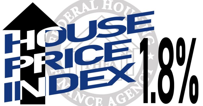 Nine states post annual home price declines in fourth quarter of 2025, per HPI data from the FHFA.