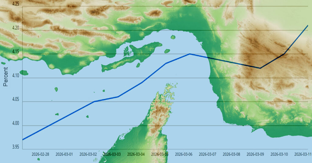 Rising Treasury yields tied to the Iran war push mortgage rates higher.