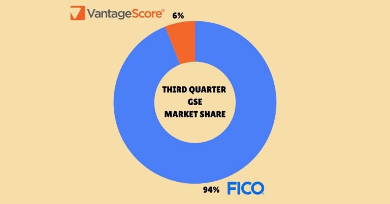 FICO loses 6% market share to VantageScore in the third quarter